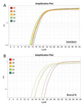 2 × Màu xanh phổ quát GSK Green QPCR Master Mix với 40 × Màu vàng bộ đệm pha loãng
