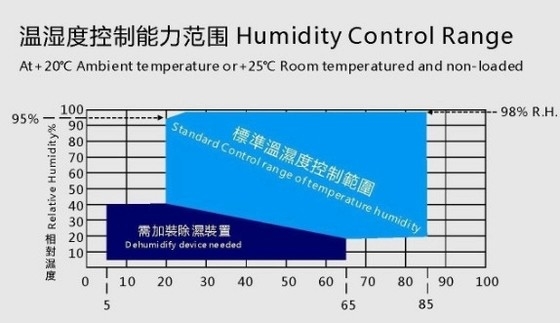 Làm nóng lên -40°C ~ +100°C Màn hình LCD đi bộ trong buồng môi trường